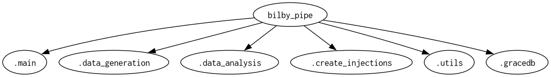 digraph {
"bilby_pipe" -> ".main";
"bilby_pipe" -> ".data_generation";
"bilby_pipe" -> ".data_analysis";
"bilby_pipe" -> ".create_injections";
"bilby_pipe" -> ".utils";
"bilby_pipe" -> ".gracedb";
}