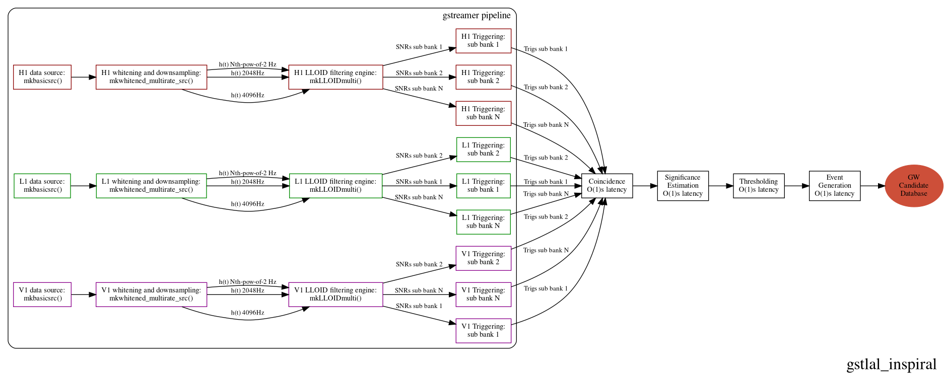 digraph llpipe {
     labeljust = "r";
     label="gstlal_inspiral"
     rankdir=LR;
     graph [fontname="Roman", fontsize=24];
     edge [ fontname="Roman", fontsize=10 ];
     node [fontname="Roman", shape=box, fontsize=11];

     gracedb [label="GW\nCandidate\nDatabase", shape=oval, color=tomato3, style=filled];


     subgraph clusterNodeN {

             style=rounded;
             label="gstreamer pipeline";
             labeljust = "r";
             fontsize = 14;

             H1src [label="H1 data source:\n mkbasicsrc()", color=red4];
             L1src [label="L1 data source:\n mkbasicsrc()", color=green4];
             V1src [label="V1 data source:\n mkbasicsrc()", color=magenta4];

             H1multirate [label="H1 whitening and downsampling:\nmkwhitened_multirate_src()", color=red4];
             L1multirate [label="L1 whitening and downsampling:\nmkwhitened_multirate_src()", color=green4];
             V1multirate [label="V1 whitening and downsampling:\nmkwhitened_multirate_src()", color=magenta4];

             H1LLOID [label="H1 LLOID filtering engine:\nmkLLOIDmulti()", color=red4];
             L1LLOID [label="L1 LLOID filtering engine:\nmkLLOIDmulti()", color=green4];
             V1LLOID [label="V1 LLOID filtering engine:\nmkLLOIDmulti()", color=magenta4];

             H1Trig1 [label="H1 Triggering:\nsub bank 1", color=red4];
             L1Trig1 [label="L1 Triggering:\nsub bank 1", color=green4];
             V1Trig1 [label="V1 Triggering:\nsub bank 1", color=magenta4];
             H1Trig2 [label="H1 Triggering:\nsub bank 2", color=red4];
             L1Trig2 [label="L1 Triggering:\nsub bank 2", color=green4];
             V1Trig2 [label="V1 Triggering:\nsub bank 2", color=magenta4];
             H1TrigN [label="H1 Triggering:\nsub bank N", color=red4];
             L1TrigN [label="L1 Triggering:\nsub bank N", color=green4];
             V1TrigN [label="V1 Triggering:\nsub bank N", color=magenta4];

             H1src -> H1multirate;
             L1src -> L1multirate;
             V1src -> V1multirate;

             H1multirate -> H1LLOID [label="h(t) 4096Hz"];
             L1multirate -> L1LLOID [label="h(t) 4096Hz"];
             V1multirate -> V1LLOID [label="h(t) 4096Hz"];
             H1multirate -> H1LLOID [label="h(t) 2048Hz"];
             L1multirate -> L1LLOID [label="h(t) 2048Hz"];
             V1multirate -> V1LLOID [label="h(t) 2048Hz"];
             H1multirate -> H1LLOID [label="h(t) Nth-pow-of-2 Hz"];
             L1multirate -> L1LLOID [label="h(t) Nth-pow-of-2 Hz"];
             V1multirate -> V1LLOID [label="h(t) Nth-pow-of-2 Hz"];

             H1LLOID -> H1Trig1 [label="SNRs sub bank 1"];
             L1LLOID -> L1Trig1 [label="SNRs sub bank 1"];
             V1LLOID -> V1Trig1 [label="SNRs sub bank 1"];
             H1LLOID -> H1Trig2 [label="SNRs sub bank 2"];
             L1LLOID -> L1Trig2 [label="SNRs sub bank 2"];
             V1LLOID -> V1Trig2 [label="SNRs sub bank 2"];
             H1LLOID -> H1TrigN [label="SNRs sub bank N"];
             L1LLOID -> L1TrigN [label="SNRs sub bank N"];
             V1LLOID -> V1TrigN [label="SNRs sub bank N"];
     }


     Coincidence [label="Coincidence\nO(1)s latency"];
     SigEst [label="Significance\nEstimation\nO(1)s latency"];
     Thresh [label="Thresholding\nO(1)s latency"];
     EventGen [label="Event\nGeneration\nO(1)s latency"];

     H1Trig1 -> Coincidence [label="Trigs sub bank 1"];
     L1Trig1 -> Coincidence [label="Trigs sub bank 1"];
     V1Trig1 -> Coincidence [label="Trigs sub bank 1"];
     H1Trig2 -> Coincidence [label="Trigs sub bank 2"];
     L1Trig2 -> Coincidence [label="Trigs sub bank 2"];
     V1Trig2 -> Coincidence [label="Trigs sub bank 2"];
     H1TrigN -> Coincidence [label="Trigs sub bank N"];
     L1TrigN -> Coincidence [label="Trigs sub bank N"];
     V1TrigN -> Coincidence [label="Trigs sub bank N"];

     Coincidence -> SigEst -> Thresh -> EventGen;

     EventGen -> gracedb;

}