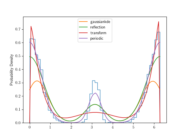 ../_images/bounded_kde_periodic.png